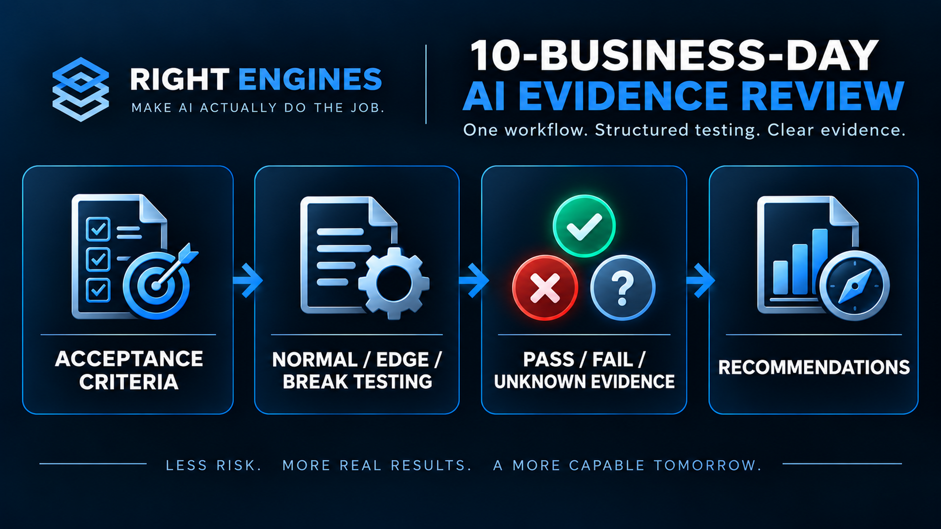 AI Evidence Review stages: acceptance criteria, normal edge and break testing, PASS FAIL UNKNOWN evidence, and recommendations.